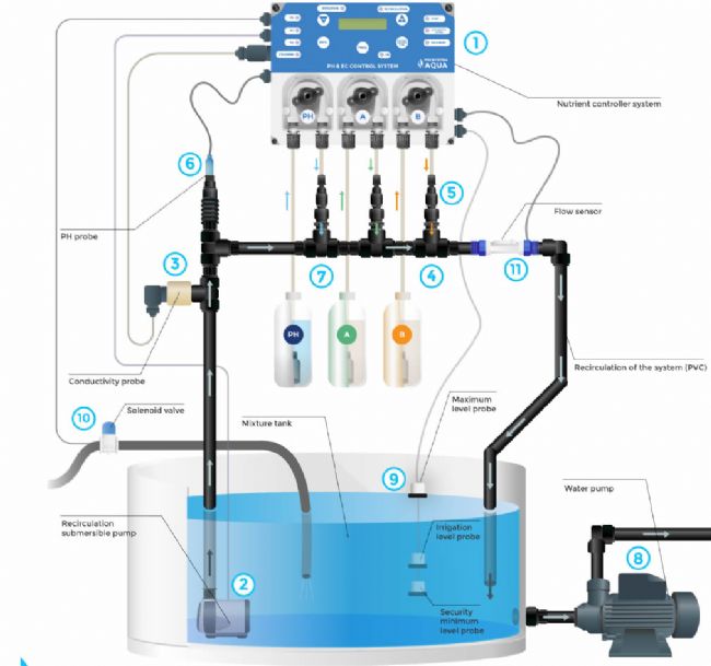 PH & EC Controller Ph&Conductivity Regulator and Dispenser
